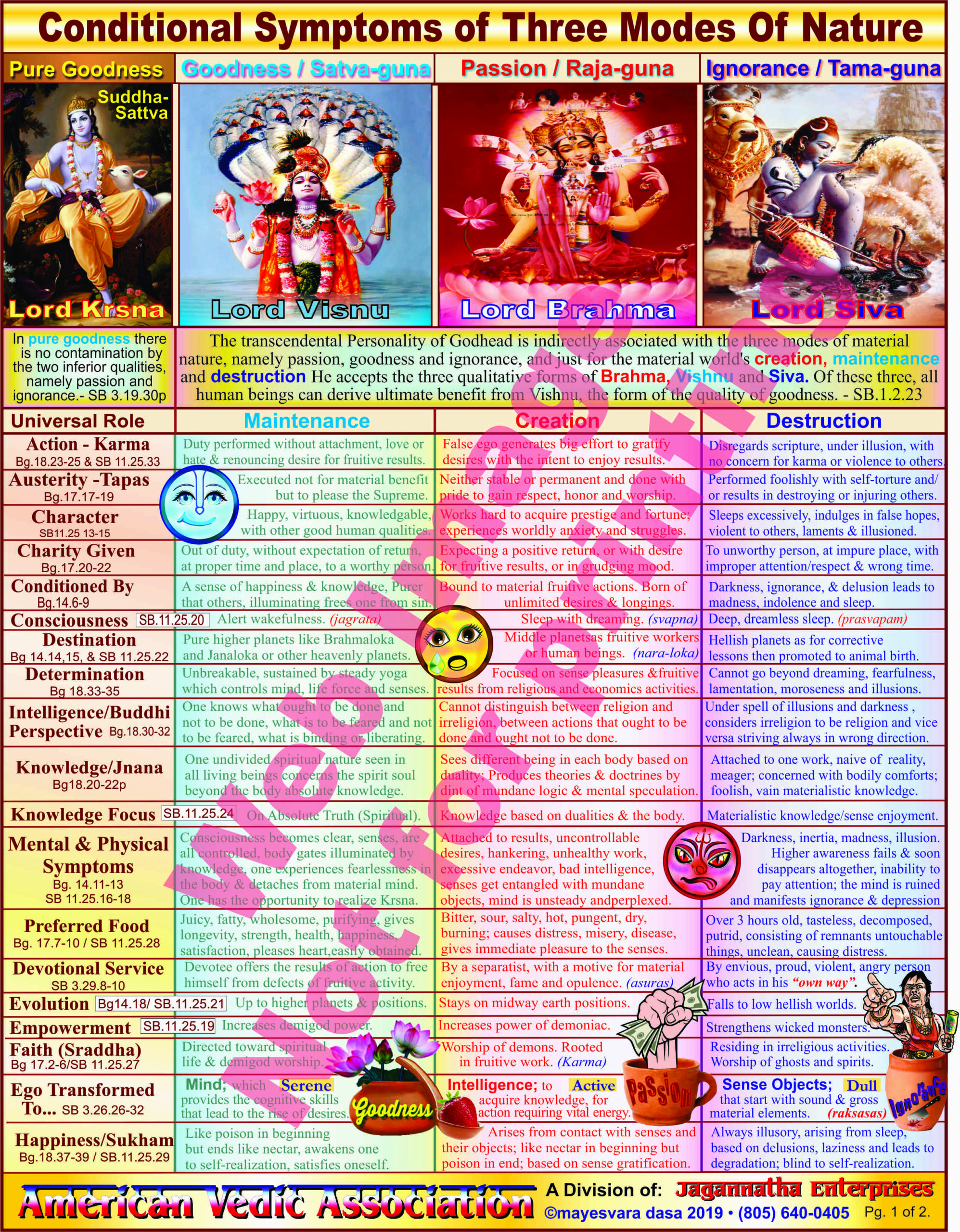 3 Modes of Material Nature Chart – Jagannatha Enterprises